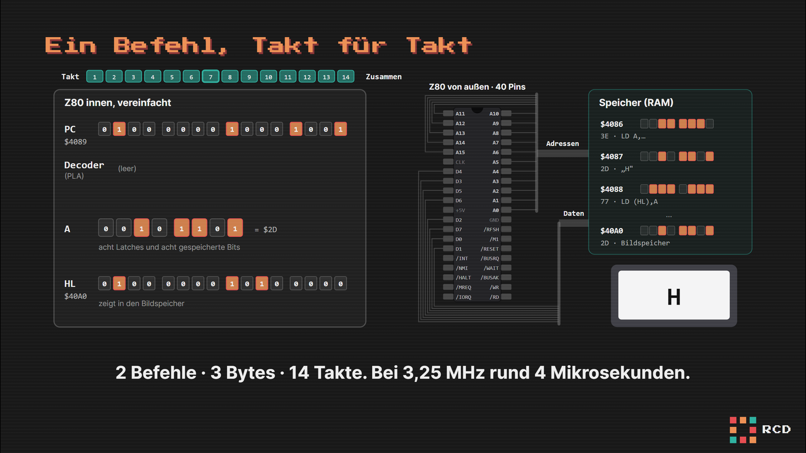 Vortragsfolie „Ein Befehl, Takt für Takt“: links der Z80 von innen mit den Registern PC, A und HL als einzelne Bitfelder, in der Mitte der Chip mit seinen 40 Pins, rechts der Speicherinhalt und ein Bildschirm mit dem Buchstaben H, oben eine Leiste mit den Takten 1 bis 14