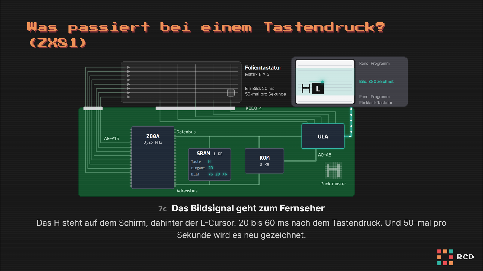 Vortragsfolie „Was passiert bei einem Tastendruck? (ZX81)“: schematische ZX81-Platine mit Z80A, SRAM, ROM und ULA, darüber die Folientastatur als 8-mal-5-Matrix, rechts ein Fernsehbild mit dem Buchstaben H und dem Cursor