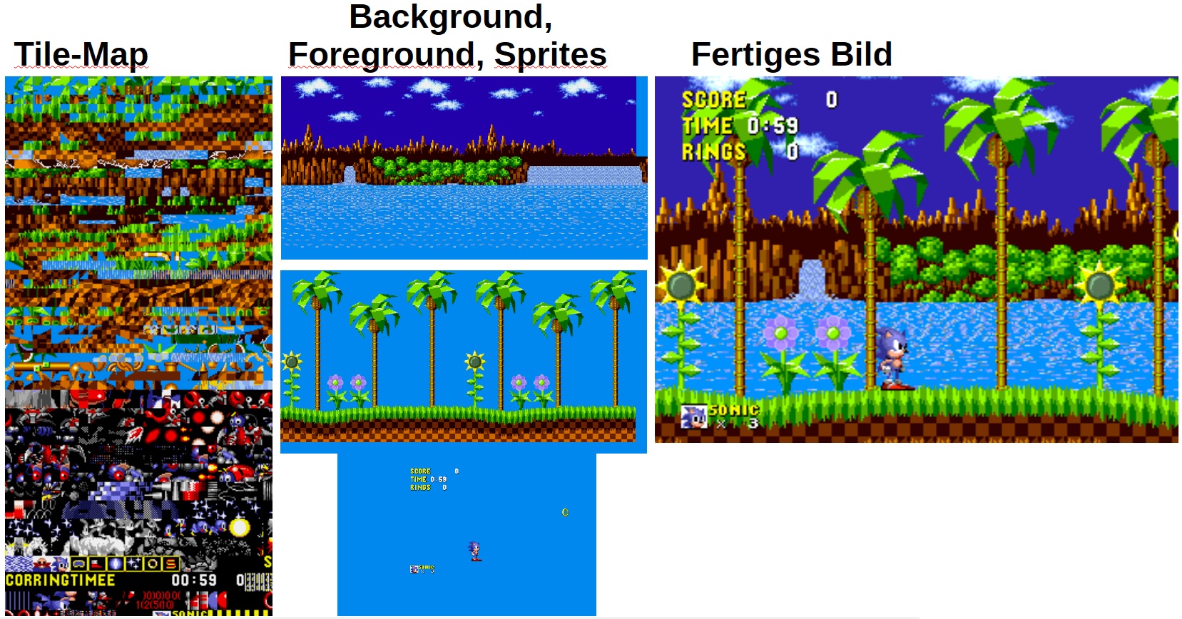 Vom Tile-Satz zum fertigen Bild: links die Tile-Map aus Sonic, in der Mitte Hintergrund, Vordergrund und Sprites einzeln, rechts das zusammengesetzte Spielbild