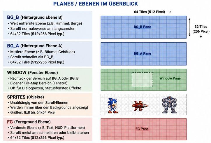 Übersicht der Mega-Drive-Ebenen mit Aufgaben und Größen: BG_B, BG_A, Window, Sprites und FG, daneben schematische Tile-Raster von 64 mal 32 Tiles
