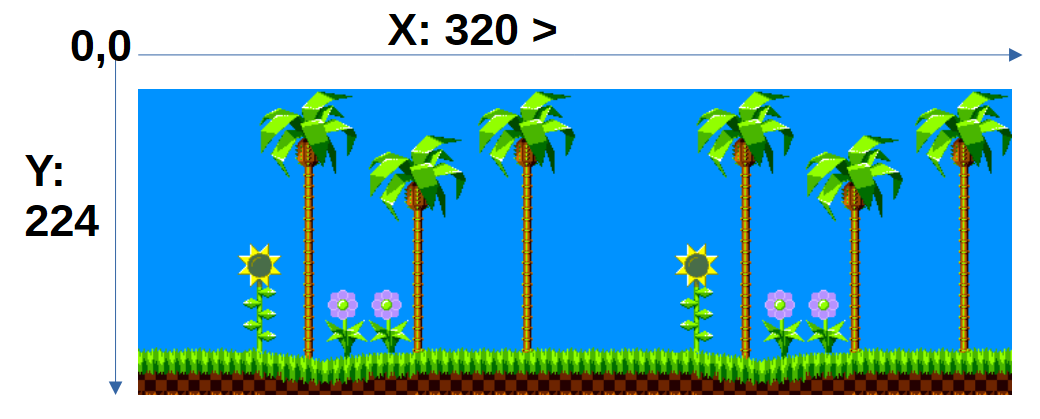 Bildschirmkoordinaten des Mega Drive an einer Palmenlandschaft: Ursprung 0,0 oben links, 320 Pixel Breite, 224 Zeilen Höhe